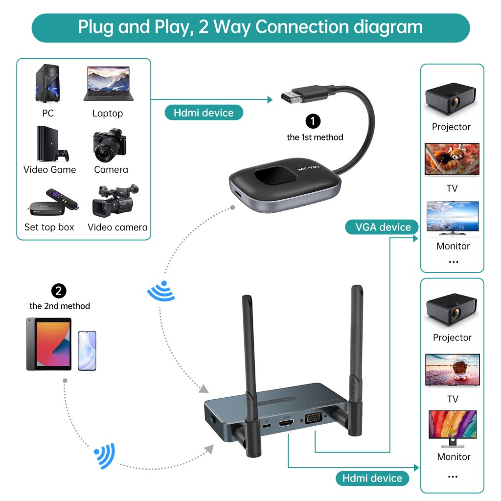 Usbc Reciever Wireless USB CTransmitter & Receiver 50 meters 1080P